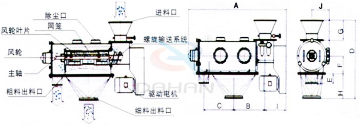 氣旋篩結構：除塵口，網籠，風輪，粗料出料口，細料出料口，驅動電機，主軸。