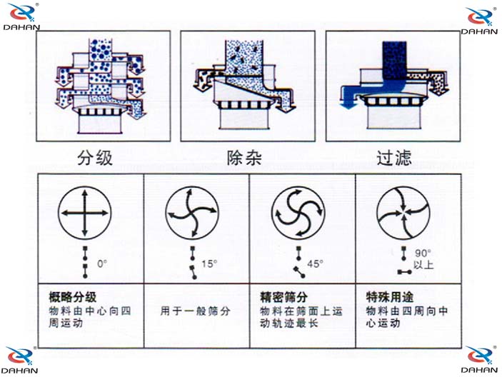 振動電機偏心塊傾角度對應篩分效果0°：對原料進行粗篩分 15°用于大多數原料篩分 45°英語精細原料的篩分90°特殊用途。