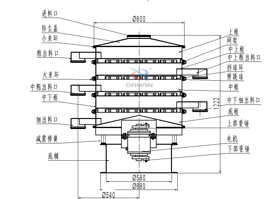 800型全不銹鋼振動篩結構：防塵蓋，出料口，大束環，中框，底框，上下重錘。