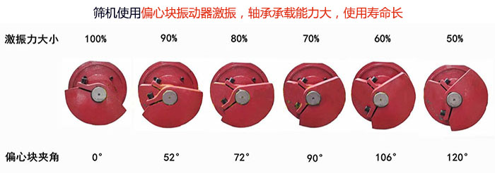 直線篩分機(jī)篩機(jī)使用偏心塊振動(dòng)器激振，軸承承載能力大，使用壽命長(zhǎng)