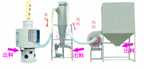 微細粉物料經(jīng)進料斗進入氣流篩粉機進料口，立即擴散并與空氣混合成霧狀，經(jīng)旋轉(zhuǎn)風輪的作用，使物料呈旋風狀噴射過網(wǎng)，通過氣流篩粉機篩網(wǎng)的細粉經(jīng)振動輸送進入或直接落入負壓循環(huán)風道，在引風機的作用下，氣體與細粉全部進入沉降室，成品細粉沉降后由下部的排料絞龍排出，帶有少量粉塵的氣體大部分進入除塵布袋，經(jīng)凈化后排出袋外，還有一小部分，由回風管進入篩體下的環(huán)行循環(huán)風道，再經(jīng)引風機進入沉降室進行二次分離。
