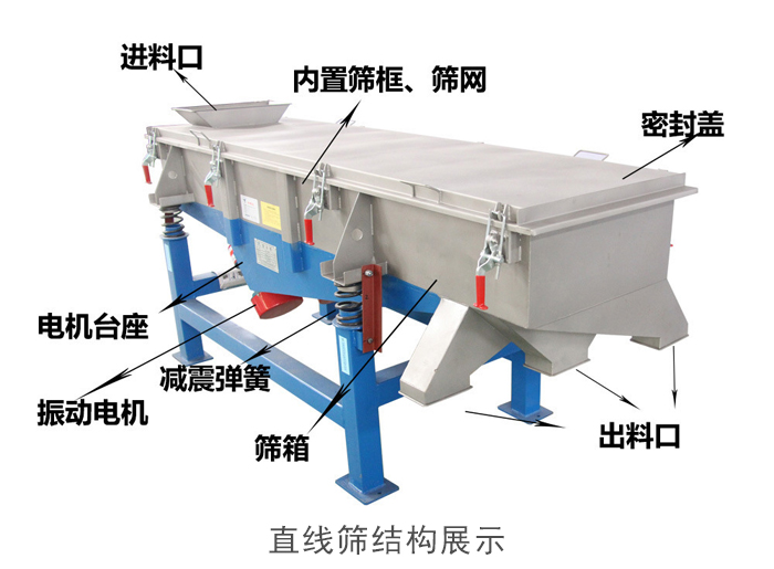 直線篩結(jié)構(gòu)包括：進料口，網(wǎng)架裝置（內(nèi)部），減震裝置，振動電機，收塵口，出料口，底部電機等。