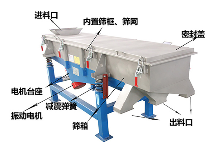 方形振動篩由密封蓋，減振彈簧，振動電機，出料口，內置篩框等結構。