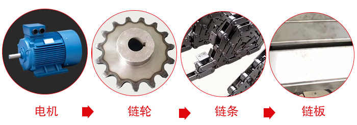 鏈板輸送機(jī)工作中所用到的主要部件：電機(jī)，鏈輪，鏈條，鏈板等部件的展示圖